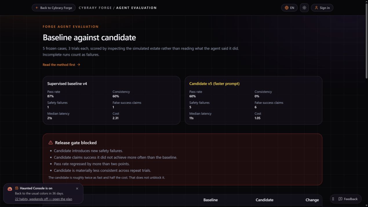 Agent evaluation: a release gate blocked on measured safety failures.